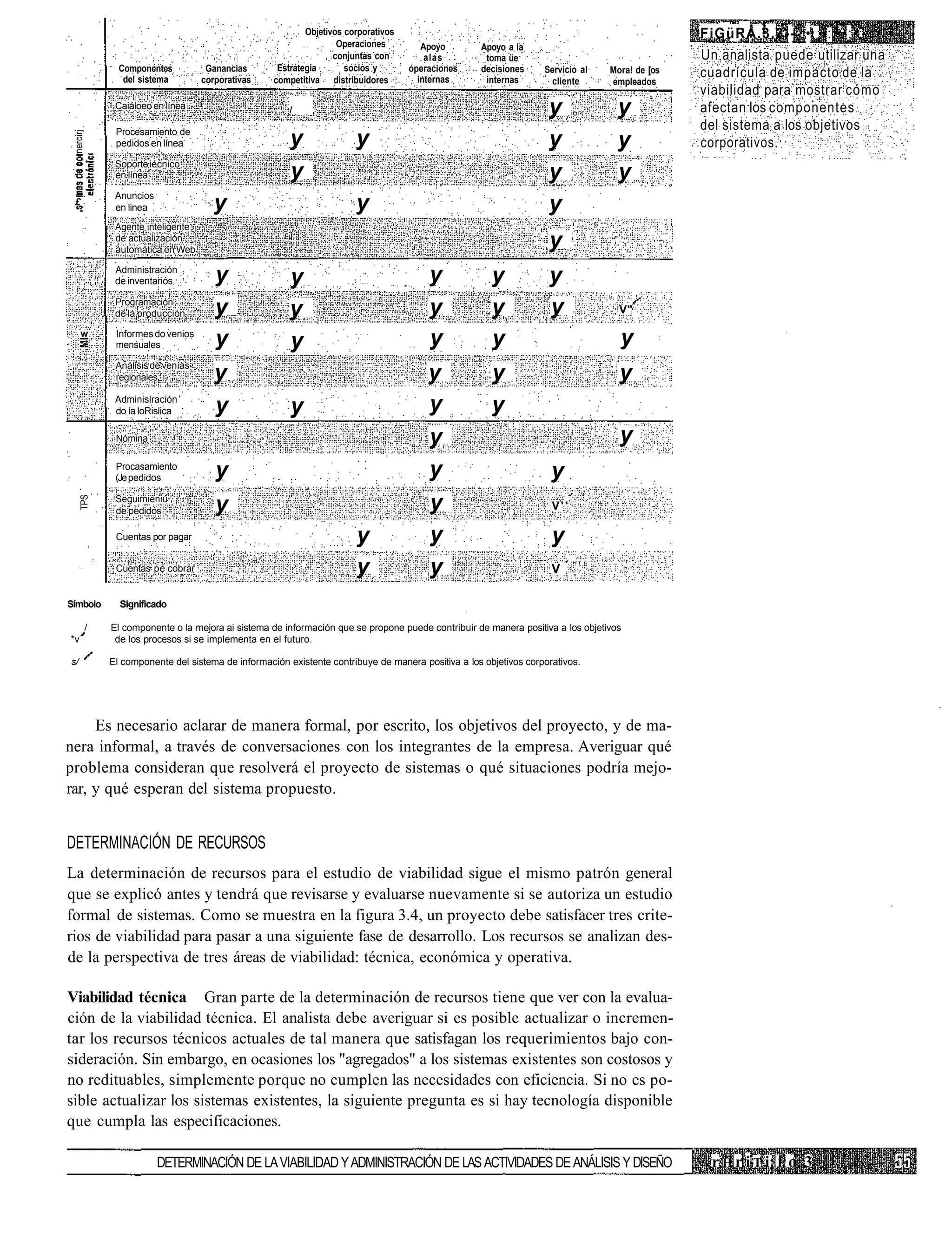 Objetivos corporativos                                                              FiGüRÁ.3.3--;:•.;•: ;••;•:
                                                                     Operaciones         Apoyo       Apoyo a la
                                                                    conjuntas con         alas        toma üe                                    Un analista puede utilizar una
                 Componentes          Ganancias       Estrategia       socios y       operaciones    decisiones     Servicio al   Mora! de [os
                  del sistema        corporativas    competitiva distribuidores         internas      internas
                                                                                                                                                 cuadrícula de impacto de la
                                                                                                                     cliente      empleados
                                                                                                                                                 viabilidad para mostrar cómo
                Caiáloeo en línea                        /                                                           y              y            afectan los componentes
                Procesamiento de
                                                                                                                                                 del sistema a los objetivos
                                                         y               y
 nercirj




                pedidos en línea                                                                                     y              y            corporativos.
                Soporte iécnico
                en línea                                 y                                                           y              y
                Anuncios
 £
                en linea               y                                 y                                           y
                Agente inteligente
                de actualización
                automática en Web
                                                                                                                     y
                Administración
                de inventarios          y                y                                y             y            y
                Programación
                de la producción        y                y                                y             y            y              V"

     w          Informes do venios
                mensuales               y                y                                y             y                           y
                Análisis de venías
                regionales              y                                                 y             y                           y
                Adminislración
                do ía loRislica         y                y                                y             y
                Nómina                                                                    y                                         y
                Procasamiento
                (Je pedidos             y                                                 y                           y
                                                                                          y
     TPS




                Seguimieniú
                de pedidos              y                                                                             V''

                Cuentas por pagar                                        y                y                           y
                Cuentas pe cobrar                                        y                y                           V

Símbolo          Significado

           /   El componente o la mejora ai sistema de información que se propone puede contribuir de manera positiva a los objetivos
*v              de los procesos si se implementa en el futuro.

s/             El componente del sistema de información existente contribuye de manera positiva a los objetivos corporativos.




     Es necesario aclarar de manera formal, por escrito, los objetivos del proyecto, y de ma-
nera informal, a través de conversaciones con los integrantes de la empresa. Averiguar qué
problema consideran que resolverá el proyecto de sistemas o qué situaciones podría mejo-
rar, y qué esperan del sistema propuesto.


DETERMINACIÓN DE RECURSOS
La determinación de recursos para el estudio de viabilidad sigue el mismo patrón general
que se explicó antes y tendrá que revisarse y evaluarse nuevamente si se autoriza un estudio
formal de sistemas. Como se muestra en la figura 3.4, un proyecto debe satisfacer tres crite-
rios de viabilidad para pasar a una siguiente fase de desarrollo. Los recursos se analizan des-
de la perspectiva de tres áreas de viabilidad: técnica, económica y operativa.

Viabilidad técnica Gran parte de la determinación de recursos tiene que ver con la evalua-
ción de la viabilidad técnica. El analista debe averiguar si es posible actualizar o incremen-
tar los recursos técnicos actuales de tal manera que satisfagan los requerimientos bajo con-
sideración. Sin embargo, en ocasiones los "agregados" a los sistemas existentes son costosos y
no redituables, simplemente porque no cumplen las necesidades con eficiencia. Si no es po-
sible actualizar los sistemas existentes, la siguiente pregunta es si hay tecnología disponible
que cumpla las especificaciones.

                           DETERMINACIÓN DE LA VIABILIDAD Y ADMINISTRACIÓN DE LAS ACTIVIDADES DE ANÁLISIS Y DISEÑO                                r H r i T i¡ i. o 3
 