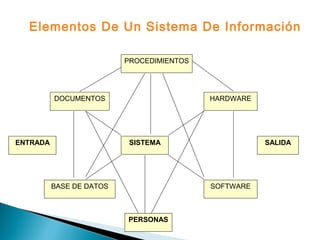 PROCEDIMIENTOS
DOCUMENTOS HARDWARE
ENTRADA SALIDA
BASE DE DATOS SOFTWARE
SISTEMA
Elementos De Un Sistema De Información
PERSONAS
 