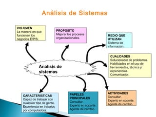 VOLUMEN
La manera en que
funcionan los
negocios E/P/S.
PROPOSITO
Mejorar los procesos
organizacionales.
MEDIO QUE
UTILIZAN
Sistema de
información.
CUALIDADES
Solucionador de problemas.
Habilidades en el uso de
herramientas, técnica y
experiencias.
Comunicador.
ACTIVIDADES
Consultar.
Experto en soporte.
Agente de cambio.
CARACTERISTICAS
Capaz de trabajar con
cualquier tipo de gente.
Experiencia en trabajos
por computadora.
PAPELES
PRINCIPALES
Consultar.
Experto en soporte.
Agente de cambio.
Análisis de
sistemas
Análisis de Sistemas
 