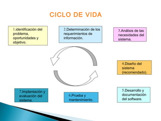 1.identificación del
problema,
oportunidades y
objetivo.
2.Determinación de los
requerimientos de
información.
3.Análisis de las
necesidades del
sistema.
4.Diseño del
sistema
(recomendado).
5.Desarrollo y
documentación
del software.
6.Prueba y
mantenimiento.
7.Implantación y
evaluación del
sistema.
CICLO DE VIDA
 