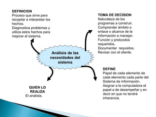 DEFINICION
Proceso que sirve para
recopilar e interpretar los
hechos.
Diagnostica problemas y
utiliza estos hechos para
mejorar el sistema.
TOMA DE DECISION
Naturaleza de los
programas a construir.
Comprender ámbito o
enlace o alcance de la
información a manejar.
Función y protocolos
requeridos.
Documentar requisitos.
Revisar con el cliente.
DEFINE
Papel de cada elemento de
cada elemento cada parte del
Sistema de Información.
Asignar a la computadora el
papel a de desempeñar y en
decir en que no tendrá
inherencia.
QUIEN LO
REALIZA
El analista.
Análisis de las
necesidades del
sistema
 