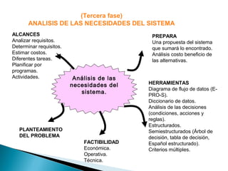 ALCANCES
Analizar requisitos.
Determinar requisitos.
Estimar costos.
Diferentes tareas.
Planificar por
programas.
Actividades.
HERRAMIENTAS
Diagrama de flujo de datos (E-
PRO-S).
Diccionario de datos.
Análisis de las decisiones
(condiciones, acciones y
reglas).
Estructurados.
Semiestructurados (Árbol de
decisión, tabla de decisión,
Español estructurado).
Criterios múltiples.
PREPARA
Una propuesta del sistema
que sumará lo encontrado.
Análisis costo beneficio de
las alternativas.
PLANTEAMIENTO
DEL PROBLEMA
FACTIBILIDAD
Económica.
Operativa.
Técnica.
Análisis de las
necesidades del
sistema.
(Tercera fase)
ANALISIS DE LAS NECESIDADES DEL SISTEMA
 