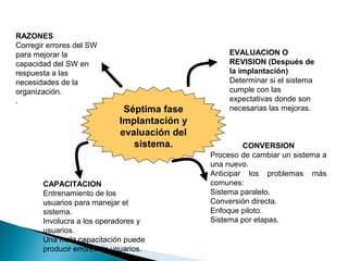 RAZONES
Corregir errores del SW
para mejorar la
capacidad del SW en
respuesta a las
necesidades de la
organización.
.
EVALUACION O
REVISION (Después de
la implantación)
Determinar si el sistema
cumple con las
expectativas donde son
necesarias las mejoras.
CONVERSION
Proceso de cambiar un sistema a
una nuevo.
Anticipar los problemas más
comunes:
Sistema paralelo.
Conversión directa.
Enfoque piloto.
Sistema por etapas.
CAPACITACION
Entrenamiento de los
usuarios para manejar el
sistema.
Involucra a los operadores y
usuarios.
Una mala capacitación puede
producir errores de usuarios.
Séptima fase
Implantación y
evaluación del
sistema.
 