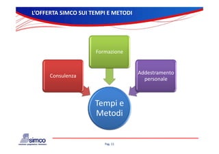 L’OFFERTA SIMCO SUI TEMPI E METODI




                     Formazione


                                     Addestramento 
      Consulenza
                                       personale
                                              l



                     Tempi e 
                     Metodi


                        Pag. 11
 