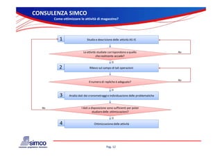 CONSULENZA SIMCO
       Come ottimizzare le attività di magazzino?




          1                   Studio e descrizione delle attività AS‐IS


                           Le attività studiate corrispondono a quello                No
                                      che realmente accade?
                                                  Sì
          2                     Rilievo sul campo di tali operazioni


                                                                                      No
                               Il numero di repliche è adeguato?

                                                  Sì

          3     Analisi dati dei cronometraggi e individuazione delle problematiche
                Analisi dati dei cronometraggi e individuazione delle problematiche


  No                     I dati a disposizione sono sufficienti per poter 
                                   studiare delle ottimizzazioni?
                                                  Sì

          4                        Ottimizzazione delle attività




                                              Pag. 12
 