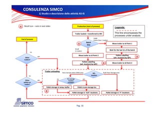 CONSULENZA SIMCO
                         1) Studio e descrizione delle attività AS‐IS



x      Recall icon – note in next slides                                       Production (start of process)
                                                                                                                                       Legenda:

                                                                            Trailer loaded + transferred to Wh                         This line encompasses the
                                                                                                                                       processes under analysis
                                                                                                         Large
    End of process
                                                                                                         (more than 1 trailer)
                                                                                                Batch 
                                                                                 1                                                  Move trailer to Id Point 1
                                                                                                                                    Move trailer to Id Point 1
                                                                                                 Size

                                                                            Small
                                                                                                                                 Wait for the last UL of the batch
                                                                            (1 trailer)
               no
                                                                                 Move trailer to Id Point 2                             Pallets Labelling
                       yes                                                                                                                                           1
        Other                                                                                                                         (wh. location) by IdP1
       trailers?
                                                                                       Pallets Labelling
                                                                                                                       1            Move trailer to Id Point 2
                                                                                     (wh. location) by IdP2


                                 Trailer unloading
                                                       Very‐narrow‐aisles (VNA) area                   Wh.             Bulk Floor Storage area
             no                                                                                      location

                                                no           Pre‐storage
                                                                 storage                  yes
        Other          yes                                     location 
      pallets on 
      pallets on                                              available?
                                                                  il bl ?
       trailer?
                                   Pallet storage in temp. buffer              Pallet in pre‐storage loc.

                                  2
                                                                     Pallet storage in “D/E” locations                     Pallet storage in “F” locations




                                                                              Pag. 16
 