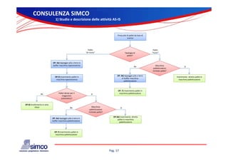 CONSULENZA SIMCO
                                1) Studio e descrizione delle attività AS‐IS



                                                                                               Presa pile di pallet da baia di 
                                                                                                          scarico




                                                                   Pallet                                                          Pallet 
                                                                 “di riciclo”                          Tipologia di               “nuovi”
                                                                                                         pallet?


                             OP. 4a) Appoggio pila a terra in 
                             OP 4 ) A      i il            i
                             buffer macchina ispezionatrice                                                                           Macchina 
                                                                                                                   No                                         Sì
                                                                                                                                    pallettizzatore
                                                                                                                                   richiede pallet?

                                                                                               OP. 4b) Appoggio pila a terra 
                                OP.5) Inserimento pallet in                                                                                           Inserimento  diretto pallet in 
                                                                                                    in buffer macchina 
                                 macchina ispezionatrice
                                             p                                                                                                          macchina pallettizzatore
                                                                                                                                                                 p
                                                                                                       pallettizzatore
                                                                                                         ll tti t



                                                                                                OP. 7) Inserimento pallet in 
                No                  Pallet idonei per il                Sì                       macchina pallettizzatore
                                        magazzino 
                                       automatico?

OP.8) Smaltimento in area 
         rifiuti                                  No                    Macchina                  Sì
                                                                      pallettizzatore
                                                                     richiede pallet?

                                                                                           OP.6b) Inserimento  diretto 
                                                                                           OP 6b) Inserimento diretto
                             OP. 6a) Appoggio pila a terra in 
                                                                                               pallet in macchina 
                             buffer macchina pallettizzatore
                                                                                                 pallettizzatore



                               OP.7) Inserimento pallet in 
                                macchina pallettizzatore
                                 acc a pa ett ato e




                                                                                        Pag. 17
 
