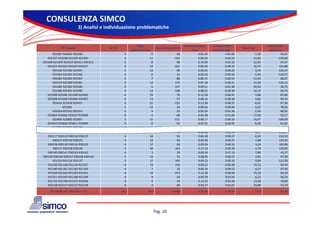 CONSULENZA SIMCO
                           3) Analisi e individuazione problematiche


                                                                                    Righe                                                   Durata evasione     Durata media                                             Produttività 
             OT rilevate                        N° OT                                                     Pezzi prelevati/miss                                                            Pezzi/riga
                                                                           prelevate/miss                                                        miss           evasione riga                                              righe/ora
      925287 926062 925290                                           3                                  5                              36             0.05.29            0.01.06                             7,20                          54,55
   925297 925298 925299 925300                                       4                                11                            163               0.04.24            0.00.24                           14,82                         150,00
925308 925309 925310 925311 925313 
925308 925309 925310 925311 925313                                   5                                  8                              98             0.10.09
                                                                                                                                                      0 10 09            0.01.16
                                                                                                                                                                         0 01 16                           12 25
                                                                                                                                                                                                           12,25                           47 37
                                                                                                                                                                                                                                           47,37
   925323 925324 925325 925327                                       4                                12                            201               0.06.46            0.00.34                           16,75                         105,88
      925336 925340 925341                                           3                                13                              46              0.06.22            0.00.29                             3,54                        124,14
      925363 925365 925366                                           3                                  6                              15             0.02.50            0.00.28                             2,50                        128,57
      926382 926383 925367                                           3                                  7                              80             0.06.15            0.00.54                           11,43                           66,67
      925379 925380 925381                                           3                                14                            175               0.07.18            0.00.31                           12,50                         116,13
      925385 925383 925384   
      925385 925383 925384
   930043 930045 930046 930044  
   930043 930045 930046 930044                                       3
                                                                     4                                  6                            147
                                                                                                        5                              28             0.09.51
                                                                                                                                                      0 09 51
                                                                                                                                                      0.05.32
                                                                                                                                                        05 32            0.01.38
                                                                                                                                                                         0 01 38
                                                                                                                                                                         0.01.06
                                                                                                                                                                              06                           24 50
                                                                                                                                                                                                           24,50
                                                                                                                                                                                                             5 60
                                                                                                                                                                                                             5,60                          36 73
                                                                                                                                                                                                                                           36,73
                                                                                                                                                                                                                                           54,55
                                                                                                                                                                                                                                           54 55
      925389 925391 925390   
      930047 930048 930049                                           3                                14                            198
                                                                                                      16                              103             0.08.52
                                                                                                                                                      0.10.33            0.00.38
                                                                                                                                                                         0.00.40                           14,14
                                                                                                                                                                                                             6,44                          94,74
                                                                                                                                                                                                                                           90,00
   925399 925396 925398 925400  
      930056 930054 930052                                           4
                                                                     3                                19                              70
                                                                                                                                      141             0.12.58
                                                                                                                                                      0.12.05            0.00.41
                                                                                                                                                                         0.00.38                             3,68
                                                                                                                                                                                                             7,42                          87,80
                                                                                                                                                                                                                                           94,74
   925408 925409 925406 925407  
      930061 930062 930063                                           4
                                                                     3                                13                              37
                                                                                                      18                            146               0.08.16
                                                                                                                                                      0.15.10            0.00.38
                                                                                                                                                                         0.00.51                             2,85
                                                                                                                                                                                                             8,11                          94,74
                                                                                                                                                                                                                                           70,59
      925416 925418 925417   
   930074 930072 930073 930075                                       3
                                                                     4                                22                            152
                                                                                                      12                              49              0.13.38
                                                                                                                                                      0.08.12            0.00.37
                                                                                                                                                                         0.00.41                             6,91
                                                                                                                                                                                                             4,08                          97,30
                                                                                                                                                                                                                                           87,80
             925508     
930076 930078 930079 930080 930081                                   1
                                                                     5                                13                              34
                                                                                                        5                              50             0.09.56
                                                                                                                                                      0.06.46            0.00.46
                                                                                                                                                                         0.01.21                             2,62
                                                                                                                                                                                                           10,00                           78,26
                                                                                                                                                                                                                                           44,44
      925554 925552 925553   
930086 930085 930979 930088 930087                                   3
                                                                     5                                  4                              22
                                                                                                        9                              70             0.05.54
                                                                                                                                                      0.05.02            0.01.28
                                                                                                                                                                         0.00.34                             5,50
                                                                                                                                                                                                             7,78
                                                                                                                                                                                                              ,                            40,91
                                                                                                                                                                                                                                         105,88
                                                                                                                                                                                                                                             ,
   925604 925606 925607 925608  
   930090 930092 930091 930089                                       4                                  4                              68
                                                                                                      10                               83             0.04.38
                                                                                                                                                      0.05.03            0.01.09
                                                                                                                                                                         0.00.30                           17,00
                                                                                                                                                                                                             8,30                          52,17
                                                                                                                                                                                                                                         120,00
      925806 925805 925807   
          930093 930094                                              3
                                                                     2                                15                            211
                                                                                                        5                              32             0.08.17
                                                                                                                                                      0.02.45            0.00.33                           14,07
                                                                                                                                                                                                             6,40                        109,09
   925810 925820 925811 925809  
   930097 930102 930099 930100                                       4                                  8                              52
                                                                                                        9                              39             0.07.52
                                                                                                                                                      0.07.57            0.00.59
                                                                                                                                                                         0.00.53                             6,50
                                                                                                                                                                                                             4,33                          61,02
                                                                                                                                                                                                                                           67,92
      925994 925993 925995   
   930106 930105 930108 930107                                       3
                                                                     4                                  5                              46
                                                                                                      10                            135               0.07.49
                                                                                                                                                      0.07.00            0.01.34
                                                                                                                                                                         0.00.42                             9,20
                                                                                                                                                                                                           13,50                           38,30
                                                                                                                                                                                                                                           85,71
   930110 930112 930113 930114                                       4                                12                              74              0.06.42            0.00.33                             6,17                        109,09
   930117 930120 930118 930119                                       4                                14                              91              0.06.18            0.00.27                             6,50                        133,33
      930127 930126 930125                                           3                                13                              92              0.05.56            0.00.27                             7,08                        133,33
   930128 930130 930132 930129                                       4                                17                              60              0.09.56            0.00.35                             3,53                        102,86
      930137 930138 930136                                           3                                34                            163               0.17.13            0.00.30                             4,79                        120,00
   930140 930141 930143 930142                                       4                                  5                              39             0.06.34            0.01.19                             7,80                          45,57
930150 930146 930147 930148 930149                                   5                                13                              51              0.08.05            0.00.37                             3,92                          97,30
      931133 931132 931137                                           3                                17                            169               0.09.12            0.00.32                             9,94                        112,50
   931336 931138 931139 931337  
   931336 931138 931139 931337                                       4                                13                            159               0.08.12
                                                                                                                                                      0 08 12            0.00.38
                                                                                                                                                                         0 00 38                           12 23
                                                                                                                                                                                                           12,23                           94 74
                                                                                                                                                                                                                                           94,74
   931180 931181 931182 931183                                       4                                  7                              32             0.06.10            0.00.53                             4,57                          67,92
   931344 931342 931343 931341                                       4                                14                            214               0.13.10            0.00.56                           15,29                           64,29
   931351 931350 931348 931349                                       4                                  9                              56             0.09.39            0.01.04                             6,22                          56,25
   931732 931798 931472 931836                                       4                                  4                              54             0.13.22            0.03.20                           13,50                           18,00
   932128 932127 932122 932129                                       4                                  4                              80             0.04.27            0.01.07                           20,00                           53,73
     OT medie per missione = 3,5                                 272                                810                           6.098               9.56.48           0.00.44                          7,53                              81,82




                                                                                                          Pag. 20
 