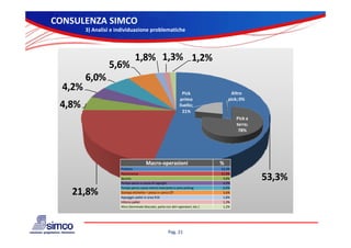 CONSULENZA SIMCO
         3) Analisi e individuazione problematiche



                                 1,8% 1,3% 1,2%
                  5,6%
         6,0%
  4,2%                                                               Pick                 Altro 
                                                                   primo                 pick; 0%
 4,8%                                                              livello; 
                                                                     21%
                                                                                             Pick a 
                                                                                             terra; 
                                                                                             terra;
                                                                                              78%




                                         Macro‐operazioni                            %
                       Prelievo                                                      53,3%
                       Percorrenza
                       Spunta
                       Tempo perso a causa di ingorghi
                                                                                     21,8%
                                                                                      4,8%
                                                                                      4,2%
                                                                                                       53,3%
                                                                                                         , %
                       Tempo perso causa merce mancante a vano picking                6,0%
   21,8%               Stampa etichette + presa in carico OT
                       Appoggio pallet in area 916
                                                                                      5,6%
                                                                                      1,8%
                       Inforco pallet                                                 1,3%
                       Altro (terminale bloccato, parla con altri operatori, etc.)
                             (                  ,p                 p       ,     )    1,2%
                                                                                       ,




                                                          Pag. 21
 