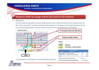 CONSULENZA SIMCO
                     3) Analisi e individuazione problematiche


2
    Temporary buffer for storage in Racks Area (only for D/E locations)
   WEAK ASPECTS
    The current layout and organization of intensive storage area doesn’t seem to offer necessary room for pre‐storage (necessary for
    VNA racks and rather “rigid”, since they are dedicated to each single aisle): as a consequence, it often happens that pallets are first
    put in a temporary buffer position, on the floor, and then moved in the correct pre‐storage position., when available

        Building 26, floor 1                                                              Pre‐storage locations for VNA racks



                                                                                               Temporary buffer positions


                                                                                       Legend:

                                                                                                    Right flow
                                                                                                    Wrong flow – double handling




                     Trailer

     As a consequence, it often happens to unnecessarily double handle pallets.



                                                                  Pag. 22
 