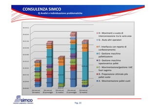 CONSULENZA SIMCO
                   3) Analisi e individuazione problematiche




04:19:12



03:50:24
                                                                                      H ‐ Movimenti a vuoto di 
                                                           00:16:48
                                                                                      interconnessione  tra le varie aree
                                                           00:13:10
03:21:36
                                                                                      G ‐ Aiuto altri operatori
                                                           00:18:02        00:07:53
                             00:13:46                                      00:04:23
                             00:00:00
02:52:48                     00:16:45                                      00:34:06
                                                                                      F ‐ Interfaccia  con reparto di 
                                                           00:39:14
                                                                                      confezionamento
02:24:00
                                                                                      E ‐ Gestione  macchina 
                             01:04:59      00:03:58
                                                           00:23:58                   pallettizzatore
                                           00:00:00
01:55:12      00:03:30
                                                                                      D ‐ Gestione  macchina 
              00:04:49                      00:34:12       00:26:02
                                                                                      ispezionatrice  pallet
              00:18:12
                             00:18:26                                      02:01:44
01:26:24                                                   00:24:04                   C ‐ Movimentazione/gestione  UdC
                                                                                      C ‐ Movimentazione/gestione UdC 
              00:15:10
                             00:09:27                                                 fuori sagoma
              00:07:49

00:57:36                     00:30:30       01:15:47                                  B ‐ Preparazione  ottimale pile 
              00:25:10
                                                                                      pallet vuote
                                                           01:10:58
              00:15:28
              00 15 28                                                     00:00:11
                                                                           00 00 11
00:28:48                                                                              A ‐ Movimentazione pallet vuoti
                             00:39:42       00:00:22                       00:19:37
              00:22:18                      00:13:38                       00:01:33
                                            00:00:00                       00:08:35
00:00:00                                    00:01:37
           [hh:mm:ss]     [hh:mm:ss]     [hh:mm:ss]     [hh:mm:ss]     [hh:mm:ss] 
           20‐mattina
           20 mattina    20‐pomeriggio
                         20 pomeriggio   21‐mattina
                                         21 mattina    21‐pomeriggio
                                                       21 pomeriggio   22‐mattina
                                                                       22 mattina




                                                                 Pag. 23
 