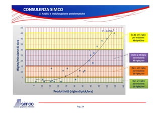 CONSULENZA SIMCO
                                        3) Analisi e individuazione problematiche




                         50 
                                                                                                  R = 0 8754
                                                                                                  R² = 0,8754
                         45 
                                                                                                                            Da 31 a 45 righe 
                         40                                                                                                  per missione:
                                                                                                                             49 righe/ora
                  pick




                         35 
                         35
        ssione di p




                         30 

                         25                                                                                                 Da 16 a 30 righe 
Righe/mis




                                                                                                                             per missione:
                                                                                                                                   i i
                         20                                                                                                  40 righe/ora

                         15 
                                                                                                                            Da 6  a 15 righe 
R




                         10                                                                                                  per missione:
                                                                                                                             28 righe/ora
                          5 
                                                                                                                             Da 1 a 5 righe 
                         ‐                                                                                                   per missione:
                                         10 


                                                15 


                                                        20 


                                                               25 


                                                                      30 


                                                                                35 


                                                                                      40 


                                                                                            45 


                                                                                                      50 


                                                                                                                55 


                                                                                                                      60 
                                   5 
                               ‐




                                                                                                                             16 righe/ora

                                                      Produttività (righe di pick/ora)



                                                                            Pag. 24
 