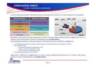 CONSULENZA SIMCO
                          3) Analisi e individuazione problematiche



Il calcolo delle produttività di riferimento avviene eliminando tutti i tempi che non fanno parte del ciclo standard.

    Attività produttive
    Atti ità    d tti                 Attività non produttive
                                      Atti ità        d tti                                         1,8% 1,3%
                                                                              6,0%       5,6%                      1,2%
            Prelievo
                                     Tempo perso a causa di ingorghi
          Percorrenza
                                                                              4,2%
             Spunta                Tempo perso causa merce mancante a 
                                              vano picking
       Presa in carico OT                                                             4,8%
   Appoggio pallet in area 916      Altro (terminale bloccato, parla con 
                                             altri operatori, etc.)
                                                                                        21,8%
                                                                                        21 8%
         Inforco pallet                                                                                         53,3%
Epurando le misurazioni da queste operazioni si ricava il “tempo rilevato produttivo senza maggiorazioni” pari a 1
minuto e 10 secondi (ovvero in termini di produttività circa 51 righe all’ora).
Alla produttività standard si arriva poi attraverso l’introduzione di alcuni coefficienti maggiorativi :
                                                    l introduzione
   • per fabbisogni personali (si considera mezzora di pausa sulle 8 ore lavorative, di conseguenza + 6.67%)
   • per imprevisti (+5%)
          o dovuti alle attrezzature (mediamente + 1%)
          o d ti ai materiali ( di
             dovuti i t i li (mediamente +2%)
                                            t
          o dovuti al processo (mediamente +2%)
   • per fatica (già compreso nei dati rilevati)

Applicando i coefficienti di maggiorazione si ricava il tempo standard d’operazione pari a 1 minuto e 18 secondi
(                                                        )
(ovvero in termini di produttività circa 46 righe all’ora).


                                                                    Pag. 25
 