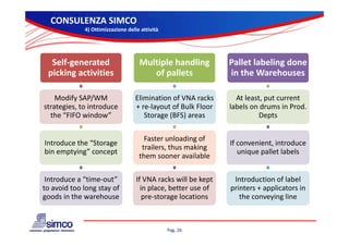 CONSULENZA SIMCO
             4) Ottimizzazione delle attività




  Self‐generated                    Multiple handling           Pallet labeling done 
 picking activities                    of pallets               in the Warehouses

    Modify SAP/WM 
         f      /                 Elimination of VNA racks 
                                   l           f         k        At least, put current 
                                                                     l
strategies, to introduce          + re‐layout of Bulk Floor     labels on drums in Prod. 
  the “FIFO window”                  Storage (BFS) areas                  Depts

                                      Faster unloading of 
Introduce the “Storage                                          If convenient, introduce 
                                                         g
                                     trailers, thus making 
bin emptying concept
bin emptying” concept                                              unique pallet labels
                                                                   unique pallet labels
                                    them sooner available

 Introduce a  time‐out
 Introduce a “time out”            If VNA racks will be kept 
                                   If VNA racks will be kept     Introduction of label 
                                                                 Introduction of label
to avoid too long stay of            in place, better use of    printers + applicators in 
goods in the warehouse                pre‐storage locations        the conveying line



                                                Pag. 26
 