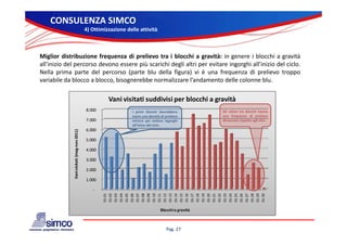 CONSULENZA SIMCO
                                            4) Ottimizzazione delle attività



Miglior distribuzione frequenza di prelievo tra i blocchi a gravità: in genere i blocchi a gravità
all’inizio del percorso devono essere più scarichi degli altri per evitare ingorghi all’inizio del ciclo.
               p                      p              g         p             g g
Nella prima parte del percorso (parte blu della figura) vi è una frequenza di prelievo troppo
variabile da blocco a blocco, bisognerebbe normalizzare l’andamento delle colonne blu.

                                                      Vani visitati suddivisi per blocchi a gravità
                                            8.000                I primi blocchi dovrebbero            Gli ultimi tre blocchi hanno
                                                                 avere una densità di prelievo         una frequenza di prelievo
                                            7.000                minore per evitare ingorghi
                                                                           p            g g            dimezzata rispetto agli altri.
                                                                 all’inizio del ciclo.
                                            6.000 
             Vani visitati (mag‐nov 2011)




                                            5.000 

                                            4.000 
                                            4 000

                                            3.000 

                                            2.000 
             V




                                            1.000 

                                               ‐
                                                     01‐01
                                                     01‐02
                                                     01‐03
                                                     01‐04
                                                     01‐05
                                                     01‐06
                                                     01‐07
                                                     01‐08
                                                     01‐09
                                                     01‐10
                                                     01‐11
                                                     01‐12
                                                     01‐13
                                                     01‐14
                                                     01‐15
                                                     01‐16
                                                     01‐17
                                                     01‐18
                                                     01‐19
                                                     01‐20
                                                     01‐21
                                                     01‐22
                                                     01‐23
                                                     01‐24
                                                     01‐25
                                                     01‐26
                                                     01‐27
                                                     01‐28
                                                     01‐29
                                                     01‐30
                                                                                   Blocchi a gravità



                                                                                      Pag. 27
 