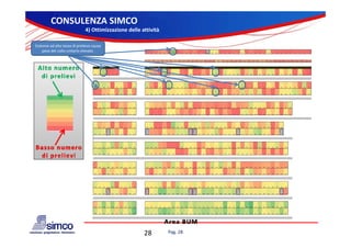 CONSULENZA SIMCO
                              4) Ottimizzazione delle attività

Colonne ad alto tasso di prelievo causa 
    peso del collo unitario elevato.                                                               8          10    27          46    62          23     1781         0     16           40    16         41    2           7      0          293    204          5      8          10    22         15     232          9     35          12     8          22    316         21     8          10      0          2     12         7     6          5




                                                                                                         73               73                 70                 77                 66                59               61                 37                 99                 65               48                 65                 60                83                45                22                 32               36               32




                                   204    138   1128   1      3     10                             135        95    60          10    959         36     302         262    22           5     291        12    13         78     25          200    923          1     597         170   150        666    18          107    640         34    345         80    472         550    28         177    99          432   9          408   14         0




                                   1061   579   760    528    0     300   261   50    0     378    695        69    10         285    18          895    379         247    270         831    18         31    86         109    70          22      1          11      6          23    94         179    924         29     34          182   19          9     175         132    3          262    133         264   125        23    869        29




                                    9     16    99     108   155    44    854   30    370    54    142        488   232        443    16          348    142         207    185         135    113        235   103        42     149         124    982         14     143         42    102        91     728         101    558         74    666         8     65           0     73         288    260         295   777        110   19         424




                                   34     146   704    270   13     39    111   80    151   264    231        123   98         102    79          395    54          173    632          38    392        16    22         61     42          43     23          37     44          15    127        59     72          82     680         261   286         147   37          76     181        38     93          546




                                   97     92    823    179   193    126   906   65    167   229    339        0     15          1     57          191    205         108    43           67    24         59    105        195     0          315    78          13     89          40    0           0     414         522    114         206   10          24    160         122    257        13     298         82




                                   376    90    112    131    6     125   28    51    72    162    209        401   8           9     62           0     1347        608    408          23    541        495   359        103    871         104    406         329    326         52    136        165    40          85     540         386   85          104   568          7     80         255




                                   637    613   399    0     744    72    218   23    197   352               71    61          40    333         108    103         623    531         727    0          0     205        122    145         328    839         62     215         251   200         0     435         111    370         968   1186        149   158         28     116




                                   471    355   847    246   1025   63    896   206   730   348    834        867   697         76    61           8     11           3     708         163    204        156   33         89     161         140    173         737    171         410   13         348    52          432    115         3     891         15    333         330    668        81     298




                                   507    670   1000   440   194    333   183   103   376   884    637        144   123        122    810         154    169         14      7           35    459        351   29         186    49          27     127         82     397         241   30         309    260         291    147         65    111         6     118          1     85         22     202




                                   36     420   519    600   298    123   486   183   353   265    536        430   705        684    94          65     800         252    63          225    261        15    274        629    45          837    162         1049   113         467   21         177    52          49     50          65    66          80    86          48     100        58     64




                                   209    138   23     640   114    154   387   66    158   250    94         12    131        353    86          436    480         127    101          69    246        21    296        159    37          138    164         159    27          95    98         672    23          165    864         74    94          141   70          34     102        109    154




                                   564    222   190    242   1012   22    267   292   484    50    184        222   319        531    48          180    54          913    325         192    144        536   249        98     285         248    286         349    457         120   291        673    68          153    118         82    81          302   197         240    483        260    188




                                   284    254   584    0     457    365   99    53    420   161    0          218   451        1630   1608        697    789         1108   882         735    0          0     218        1186   1081        1183   349         1065   588         690   994         0     585         279    394         151   378         265   452         373    233         0     50




                                   100    455   1408   367   1356   365   84    420   934   1343   181        294   357        201    227         170    929         209    1014        1231   514        971   727        747    765         730    386         361    1722        160   371        1505   323         1619   2091        248   867         292   1055        1542   644        449    1194




                                   860    209   945    245   886    129   924   155   875   1893   841        562   511        1335   1697        1330   1052        424    1009        753    229        956   956        1255   1234        781    1078        932    1408        508   624        1628   1213        925    1724        450   1118        228   406         632    496        1338   487




                                                                                                   28                                             Pag. 28
 