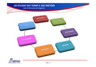 LO STUDIO DEI TEMPI E DEI METODI
       Aree di intervento nei magazzini




                                          Pag. 31
 