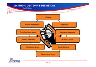 LO STUDIO DEI TEMPI E DEI METODI
         Parole chiave




                                          Efficienza



           Tecniche di rilevazione                             Produttività



     Tecniche di osservazione                                  Risorse del magazzino



       Sistema premiante                                        Studio dei metodi



            Eliminazione sprechi                            Studio dei tempi



                                     Ergonomia del lavoro




                                            Pag. 9
 