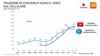 10© GfK Eurisko | Novembre 2015
FRUIZIONE DI CONTENUTI AUDIO E VIDEO
SUL CELLULARE
2.4
2.9
3.6
4.6
3.9 3.7
4.9
7.7
9.3
10.6 10.6
1.8 1.6
3
5.3
7.6
10.8 12.1
0.0
2.0
4.0
6.0
8.0
10.0
12.0
14.0
16.0
18.0
20.0
05 06 07 08 09 10 11 12 13 14 apr. '15
Guardare
scaricare video
Ascoltare e
scaricare musica
48.213 48.118 48.596 49.104 49.579 49.916 50.303 50.745 51.060 51.375 51.251
Base: Popolazione 14+
Fonte: Sinottica TSSP
Valori%
 