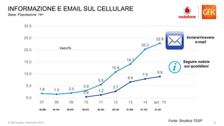 12© GfK Eurisko | Novembre 2015
INFORMAZIONE E EMAIL SUL CELLULARE
1.8 1.5 2.0
3.0
5.5
10.8
14.1
20.3
22.8
0.4
1.2
2.7
6.6
7.9
8.9
0.0
5.0
10.0
15.0
20.0
25.0
30.0
07 08 09 10 11 12 13 14 apr. '15
Inviare/ricevere
e-mail
Seguire notizie
sui quotidiani
48.596 49.104 49.579 49.916 50.303 50.745 51.060 51.375 51.251
Base: Popolazione 14+
Fonte: Sinottica TSSP
Valori%
 