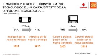13© GfK Eurisko | Novembre 2015
IL MAGGIOR INTERESSE E COINVOLGIMENTO
TECNOLOGICO È UNA CAUSA/EFFETTO DELLA
DIFFUSIONE TECNOLOGICA….
34% 44%
44
Interesse per le
nuove tecnologie
1995
Interesse per le
nuove tecnologie
2015
+10 p.p.
43% 47%
44
Cerco di stare al
passo con le
nuove tecnologie
2003
Cerco di stare al
passo con le
nuove tecnologie
2015
+5 p.p.
Fonte: Sinottica TSSP
Base: Popolazione 14+
 