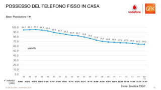 15© GfK Eurisko | Novembre 2015
POSSESSO DEL TELEFONO FISSO IN CASA
94.7 95.1 95.5 94.3 92.4
89.4 87.3 85.2
83.0 82.1
79.6
76.6
72.9
70.4 68.9 68.4 67.2 67.0 66.0 64.3 64.2
0.0
10.0
20.0
30.0
40.0
50.0
60.0
70.0
80.0
90.0
100.0
95 96 97 98 99 00 01 02 03 04 05 06 07 08 09 10 11 12 13 14 Apr
'15
46.850 46.819 46.819 46.819 47.300 47.747 47.895 48.042 48.143 48.276 48.213 48.118 48.596 49.104 49.579 49.916 50.303 50.745 51.060 51.375 51.251
n° individui
(.000)
valori%
Fonte: Sinottica TSSP
Base: Popolazione 14+
 
