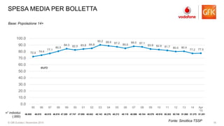 16© GfK Eurisko | Novembre 2015
SPESA MEDIA PER BOLLETTA
72.4 74.4
77.1
80.5
84.3 82.5 83.8 84.9
90.2 88.6 87.2
85.0
88.0 87.1
83.9 82.9 81.7 80.0 80.4
77.2 77.5
0.0
10.0
20.0
30.0
40.0
50.0
60.0
70.0
80.0
90.0
100.0
95 96 97 98 99 00 01 02 03 04 05 06 07 08 09 10 11 12 13 14 Apr
'15
46.850 46.819 46.819 46.819 47.300 47.747 47.895 48.042 48.143 48.276 48.213 48.118 48.596 49.104 49.579 49.916 50.303 50.745 51.060 51.375 51.251
n° individui
(.000)
euro
Fonte: Sinottica TSSP
Base: Popolazione 14+
 