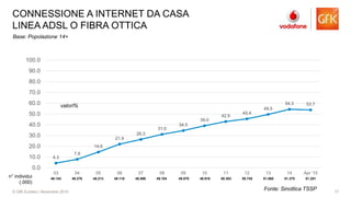 17© GfK Eurisko | Novembre 2015
CONNESSIONE A INTERNET DA CASA
LINEA ADSL O FIBRA OTTICA
4.3
7.8
14.6
21.9
26.3
31.0
34.5
39.0
42.9
45.4
49.5
54.3 53.7
0.0
10.0
20.0
30.0
40.0
50.0
60.0
70.0
80.0
90.0
100.0
03 04 05 06 07 08 09 10 11 12 13 14 Apr '15
48.143 48.276 48.213 48.118 48.596 49.104 49.579 49.916 50.303 50.745 51.060 51.375 51.251
n° individui
(.000)
Fonte: Sinottica TSSP
Base: Popolazione 14+
valori%
 
