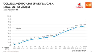 18© GfK Eurisko | Novembre 2015
COLLEGAMENTO A INTERNET DA CASA
NEGLI ULTIMI 3 MESI
2.1
4.3
11.1
15.1
18.8 20.7 22.5
25.0 26.9 28.4
31.8
38.8
45.4
51.3
55.5
62.1 64.0
66.2
0.0
10.0
20.0
30.0
40.0
50.0
60.0
70.0
80.0
90.0
100.0
98 99 00 01 02 03 04 05 06 07 08 09 10 11 12 13 14 Apr '15
n° individui
(.000)
valori%
Fonte: Sinottica TSSP
Base: Popolazione 14+
46.819 47.300 47.747 47.895 48.042 48.143 48.276 48.213 48.118 48.596 49.104 49.579 49.916 50.303 50.745 51.060 51.375 51.251
 
