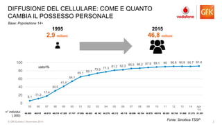 2© GfK Eurisko | Novembre 2015
DIFFUSIONE DEL CELLULARE: COME E QUANTO
CAMBIA IL POSSESSO PERSONALE
6.1
11.3
17.4
30.5
41.4
54.1
65.1
69.1
73.9 77.3
81.2 82.3 85.5 86.2 87.9 89.1 90 90.8 90.9 90.7 91.4
0
20
40
60
80
100
95 96 97 98 99 00 01 02 03 04 05 06 07 08 09 10 11 12 13 14 Apr
'15
46.850 46.819 46.819 46.819 47.300 47.747 47.895 48.042 48.143 48.276 48.213 48.118 48.596 49.104 49.579 49.916 50.303 50.745 51.060 51.375 51.251
n° individui
(.000)
1995 2015
2,9 milioni 46,8 milioni
valori%
Fonte: Sinottica TSSP
Base: Popolazione 14+
 