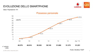 3© GfK Eurisko | Novembre 2015
EVOLUZIONE DELLO SMARTPHONE
1.2
4.2
12.3
23.3
34.1
42.5
47.6
0
5
10
15
20
25
30
35
40
45
50
09 10 11 12 13 14 Apr '15
Possesso personale
49.579 49.916 50.303 50.745 51.060 51.375 51.251
n° individui
(.000)
valori%
Fonte: Sinottica TSSP
Base: Popolazione 14+
 