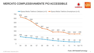 4© GfK Eurisko | Novembre 2015
MERCATO COMPLESSIVAMENTE PIÙ ACCESSIBILE
169
148 141
120 111 95 78 66 55 46 43 43
636
600
535
444
367
341
277 281 275
233 232 235
0
100
200
300
400
500
600
700
04 05 06 07 08 09 10 11 12 13 14 Apr '15
Spesa Media Telefono Cellulare (in €) Spesa Media Telefono Smartphone (in €)
Fonte: GfK Retail&Technology
 