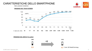 6© GfK Eurisko | Novembre 2015
CARATTERISTICHE DELLO SMARTPHONE
38 42
33 30
54
71
82
88 93 98 100 100
0
20
40
60
80
100
04 05 06 07 08 09 10 11 12 13 14 Sep
'15
2004 2015
2,3 4,7
+3
n° sales units (.000)
PRESENZA DEL TOUCH SCREEN
PRESENZA DEL DISPLAY (in pollici)
valori%
Fonte: GfK Retail&Technology
60 117 161 324 922 1.953 4.097 5.991 9.409 13.639 15.475 11.839
Base: possessori smartphone
 