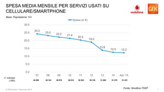 7© GfK Eurisko | Novembre 2015
SPESA MEDIA MENSILE PER SERVIZI USATI SU
CELLULARE/SMARTPHONE
24.2
23.2
22.2 21.4
20.3
19.0
13.8
12.5 12.2
0.0
5.0
10.0
15.0
20.0
25.0
30.0
07 08 09 10 11 12 13 14 Apr '15
Spesa (in €)
n° individui
(.000)
Base: Popolazione 14+
48.596 49.104 49.579 49.916 50.303 50.745 51.060 51.375 51.251
Fonte: Sinottica TSSP
 