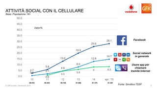 9© GfK Eurisko | Novembre 2015
ATTIVITÀ SOCIAL CON IL CELLULARE
0.6
2.1
4.6
8.0
12.8
14.7
2.7
5.8
13.0
19.9
25.6
28.1
0.9
4.5
5.9
8 8.3
0.0
5.0
10.0
15.0
20.0
25.0
30.0
35.0
40.0
45.0
50.0
10 11 12 13 14 apr. '15
Facebook
Social network
in generale
Usare app per
chiamare
tramite Internet
49.916 50.303 50.745 51.060 51.375 51.251
Base: Popolazione 14+
Fonte: Sinottica TSSP
Valori%
 