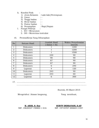 11
k. Kondisi Fisik :
1) Jenis Kelamin : Laki-laki/Perempuan
2) Umur : -
3) Tinggi badan : -
4) Berat badan : -
5) Postur badan : -
6) Penampilan : Rapi/Sopan
l. Fungsi Pekerja :
1. D3 = Menyusun
2. O8 = Menerima instruksi
16. PrestasiKerja Yang Diharapkan
No Satuan Hasil
Jumlah Hasil
( dalam 1 th)
Waktu Penyelesaian
(menit)
1 Dokumen 1 1200
2 Dokumen 1 1200
3 Dokumen 1 1500
4 Dokumen 230 90
5 Dokumen 90 90
6 Dokumen 67 90
7 Dokumen 67 90
8 Dokumen 6 240
9 Laporan 4 120
10 Dokumen 243 90
11 Laporan 243 60
12 Laporan 6 300
17. .................................................................................................................
.................................................................................................................
Mengetahui Atasan langsung,
H. ARDI, S. Sos
NIP. 19620327 198803 1 016
Buntok, 05 Maret 2015
Yang membuat,
SURTY INDRAYANI, S.AP
NIP. 19710707 200604 2 047
 