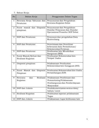 5
7. Bahan Kerja:
No Bahan Kerja Penggunaan Dalam Tugas
1 Rencana Kerja Tahunan dan
Peraturan
Penyusunan dan Pengolahan
Rencana Kegiatan Seksi
2 Surat masuk dan Disposisi
pimpinan
Penyusunan dan Pengolahan
Standar Pelayanan dan Standar
Operasional Prosedur SOP Seksi
3 SOP dan Peraturan Penyusun dan pengolahan Data
Musrenbang
4 SOP dan Peraturan Penerimaan dan Penelitian
kebenaran data Permohonan/
Rekomendasi Perijinan
5 SOP dan Peraturan Pembuatan Izin Mendirikan
Bangunan (IMB)
6 Surat Masuk/Keluar dan
Realisasi Kegiatan
Pembuatan Rekomendasi Izin
Tempat Usaha
7 Disposisi pimpinan Pelaksanaan Pembuatan
Rekomendasi Izin Gangguan (HO)
8 Surat Masuk dan Disposisi
Pimpinan
Pembuatan Rekomendasi Izin Usaha
Pertambangan (IUP)
9 Rencana dan Realisasi
Kegiatan
Pelaksanaan Pembinaan dan
Pemonitoring Pelaksanaan
Pembangunan dan Pemberdayaan
Masyarakat
10 SOP dan Juknis Pendokumentasian semua data/
bahan/ surat
11 Realisasi Kegiatan Pembuatan laporan pelaksanaan
Tugas
12 SOP dan Juknis Pelaksanaan tugas kedinasan lain
 