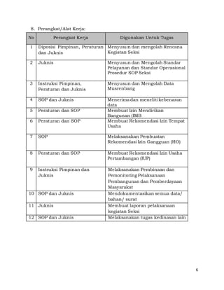 6
8. Perangkat/Alat Kerja:
No Perangkat Kerja Digunakan Untuk Tugas
1 Diposisi Pimpinan, Peraturan
dan Juknis
Menyusun dan mengolah Rencana
Kegiatan Seksi
2 Juknis Menyusun dan Mengolah Standar
Pelayanan dan Standar Operasional
Prosedur SOP Seksi
3 Instruksi Pimpinan,
Peraturan dan Juknis
Menyusun dan Mengolah Data
Musrenbang
4 SOP dan Juknis Menerima dan meneliti kebenaran
data
5 Peraturan dan SOP Membuat Izin Mendirikan
Bangunan (IMB
6 Peraturan dan SOP Membuat Rekomendasi Izin Tempat
Usaha
7 SOP Melaksanakan Pembuatan
Rekomendasi Izin Gangguan (HO)
8 Peraturan dan SOP Membuat Rekomendasi Izin Usaha
Pertambangan (IUP)
9 Instruksi Pimpinan dan
Juknis
Melaksanakan Pembinaan dan
Pemonitoring Pelaksanaan
Pembangunan dan Pemberdayaan
Masyarakat
10 SOP dan Juknis Mendokumentasikan semua data/
bahan/ surat
11 Juknis Membuat laporan pelaksanaan
kegiatan Seksi
12 SOP dan Juknis Melaksanakan tugas kedinasan lain
 