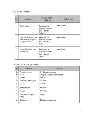 9
12.Korelasi Jabatan
No Jabatan
Unit Kerja/
Instansi
Dalam Hal
1
Sekretaris Kecamatan
Dusun Selatan
Kab. Barito
Selatan
Konsultasi
2 Kasi Pembangunan
dan Pemberdayaan
Masyarakat
Kecamatan
Dusun Selatan
Kab. Barito
Selatan
Konsultasi
3 Pengelola Dokumen
Perijinan
Kecamatan
Dusun Selatan
Kab. Barito
Selatan
Kordinasi
13.Kondisi Lingkungan Kerja:
No Aspek Faktor
1.
2.
3.
4.
5.
6.
7.
8.
9.
Tempat kerja
Suhu
Udara
Keadaan Ruangan
Letak
Penerangan
Suara
Keadaan tempat
kerja
Getaran
Di dalam ruangan
Dingin dengan perubahan
Sejuk
Cukup
Datar
Terang
Tenang
Bersih
Tidak ada getaran
 
