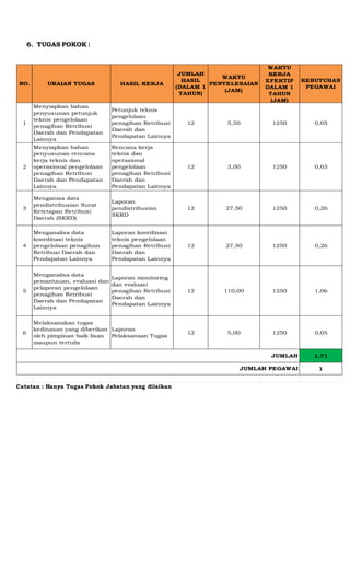 6. TUGAS POKOK :
NO. URAIAN TUGAS HASIL KERJA
JUMLAH
HASIL
(DALAM 1
TAHUN)
WAKTU
PENYELESAIAN
(JAM)
WAKTU
KERJA
EFEKTIF
DALAM 1
TAHUN
(JAM)
KEBUTUHAN
PEGAWAI
1
Menyiapkan bahan
penyusunan petunjuk
teknis pengelolaan
penagihan Retribusi
Daerah dan Pendapatan
Lainnya
Petunjuk teknis
pengelolaan
penagihan Retribusi
Daerah dan
Pendapatan Lainnya
12 5,50 1250 0,05
2
Menyiapkan bahan
penyusunan rencana
kerja teknis dan
operasional pengelolaan
penagihan Retribusi
Daerah dan Pendapatan
Lainnya
Rencana kerja
teknis dan
operasional
pengelolaan
penagihan Retribusi
Daerah dan
Pendapatan Lainnya
12 3,00 1250 0,03
3
Menganisa data
pendistribusian Surat
Ketetapan Retribusi
Daerah (SKRD)
Laporan
pendistribusian
SKRD
12 27,50 1250 0,26
4
Menganalisa data
koordinasi teknis
pengelolaan penagihan
Retribusi Daerah dan
Pendapatan Lainnya
Laporan koordinasi
teknis pengelolaan
penagihan Retribusi
Daerah dan
Pendapatan Lainnya
12 27,50 1250 0,26
5
Menganalisa data
pemantauan, evaluasi dan
pelaporan pengelolaan
penagihan Retribusi
Daerah dan Pendapatan
Lainnya
Laporan monitoring
dan evaluasi
penagihan Retribusi
Daerah dan
Pendapatan Lainnya
12 110,00 1250 1,06
6
Melaksanakan tugas
kedinasan yang diberikan
oleh pimpinan baik lisan
maupun tertulis
Laporan
Pelaksanaan Tugas
12 5,00 1250 0,05
1,71
1
JUMLAH
JUMLAH PEGAWAI
Catatan : Hanya Tugas Pokok Jabatan yang diisikan
 