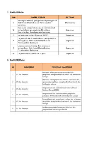 7. HASIL KERJA :
NO. HASIL KERJA SATUAN
1
Petunjuk teknis pengelolaan penagihan
Retribusi Daerah dan Pendapatan
Lainnya
Dokumen
2
Rencana kerja teknis dan operasional
pengelolaan penagihan Retribusi
Daerah dan Pendapatan Lainnya
Laporan
3 Laporan pendistribusian SKRD Laporan
4
Laporan koordinasi teknis pengelolaan
penagihan Retribusi Daerah dan
Pendapatan Lainnya
Laporan
5
Laporan monitoring dan evaluasi
penagihan Retribusi Daerah dan
Pendapatan Lainnya
Laporan
6 Laporan Pelaksanaan Tugas Laporan
8. BAHAN KERJA :
NO
1
2
3
4
5
6
ATK dan Komputer
Penganalisaan data pemantauan, evaluasi dan pelaporan
pengelolaan penagihan Retribusi Daerah dan Pendapatan
Lainnya
ATK dan Komputer
Pelaksanaan tugas kedinasan yang diberikan oleh
pimpinan baik lisan maupun tertulis
ATK dan Komputer
Penganalisaan data pendistribusian Surat Ketetapan
Retribusi Daerah (SKRD)
ATK dan Komputer
Penganalisaan data koordinasi teknis pengelolaan
penagihan Retribusi Daerah dan Pendapatan Lainnya
BAHAN KERJA PENGGUNAAN DALAM TUGAS
ATK dan Komputer
Penyiapan bahan penyusunan petunjuk teknis
pengelolaan penagihan Retribusi Daerah dan Pendapatan
Lainnya
ATK dan Komputer
Penyiapan bahan penyusunan rencana kerja teknis dan
operasional pengelolaan penagihan Retribusi Daerah dan
Pendapatan Lainnya
 