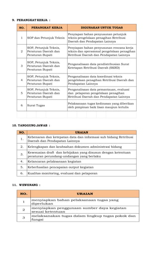 9. PERANGKAT KERJA :
NO.
1
2
3
4
5
6
SOP, Petunjuk Teknis,
Peraturan Daerah dan
Peraturan Bupati
Penganalisaan data pemantauan, evaluasi
dan pelaporan pengelolaan penagihan
Retribusi Daerah dan Pendapatan Lainnya
Surat Tugas
Pelaksanaan tugas kedinasan yang diberikan
oleh pimpinan baik lisan maupun tertulis
SOP, Petunjuk Teknis,
Peraturan Daerah dan
Peraturan Bupati
Penganalisaan data pendistribusian Surat
Ketetapan Retribusi Daerah (SKRD)
SOP, Petunjuk Teknis,
Peraturan Daerah dan
Peraturan Bupati
Penganalisaan data koordinasi teknis
pengelolaan penagihan Retribusi Daerah dan
Pendapatan Lainnya
PERANGKAT KERJA DIGUNAKAN UNTUK TUGAS
SOP dan Petunjuk Teknis
Penyiapan bahan penyusunan petunjuk
teknis pengelolaan penagihan Retribusi
Daerah dan Pendapatan Lainnya
SOP, Petunjuk Teknis,
Peraturan Daerah dan
Peraturan Bupati
Penyiapan bahan penyusunan rencana kerja
teknis dan operasional pengelolaan penagihan
Retribusi Daerah dan Pendapatan Lainnya
10. TANGGUNG JAWAB :
NO. URAIAN
1.
Kebenaran dan ketepatan data dan informasi sub bidang Retribusi
Daerah dan Pendapatan Lainnya
2. Kelengkapan dan keabsahan dokumen administrasi bidang
6. Kualitas monitoring, evaluasi dan pelaporan
3.
Kesesuaian draft dan kebijakan yang disusun dengan ketentuan
peraturan perundang-undangan yang berlaku
4. Kelancaran pelaksanaan kegiatan
5. Keberhasilan pencapaian output kegiatan
11. WEWENANG :
NO. URAIAN
1
menyiapkan bahan pelaksanaan tugas yang
diperlukan
2
menyiapkan penggunaan sumber daya kegiatan
sesuai ketentuan
3
melaksanakan tugas dalam lingkup tugas pokok dan
fungsi
 