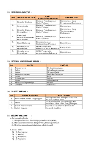 12. KORELASI JABATAN :
NO. NAMA JABATAN
UNIT
KERJA/INSTANSI
DALAM HAL
1.
Kepala Badan
Badan Pendapatan
Kab. Polman
Konsultasi dan
Penyampai Laporan
2.
Sekretaris
Badan Pendapatan
Kab. Polman
Konsultasi
3. Kepala Bidang
Penagihan II
Badan Pendapatan
Kab. Polman
Konsultasi dan
Tandatangan
Dokumen
4.
Kasubid
Pembukuan dan
Pelaporan
Badan Pendapatan
Kab. Polman
Koordinasi
5.
Kasi Ekbang
Kecamatan se
Kabupaten Polman
Koordinasi
6. Bendahara
Penerima
OPD Pengelola
retribusi Kab. Polman
Koordinasi
7. Bendahara
Penerima
OPD Pengelola
pendapatan lainnya
Koordinasi
13. KONDISI LINGKUNGAN KERJA :
NO. ASPEK FAKTOR
1. Tempat kerja Di dalam ruangan
2. Suhu Suhu kamar normal
3. Udara Sirkulasi baik
4. Keadaan ruangan Terbuka/Tertutup
5. Letak Rata
6. Penerangan Cukup
7. Suara Tidak berisik
8. Keadaan tempat kerja Bersih
9. Getaran Tidak ada
14. RISIKO BAHAYA :
NO. NAMA RESIKO PENYEBAB
1. Kesehatan mata terganggu
sering didepan komputer dalam
waktu cukup lama
2. Stres
load pekerjaan yang tinggi dan
memiliki time limit yang sempit
3. Sakit Pencernaan makan dan minum tertunda
4. Sakit Kepala Banyak berfikir
15. SYARAT JABATAN :
a. Ketrampilan Kerja :
1). Menganalisa data dan mengoperasikan komputer;
2). Melakukan koordinasi dengan Unit/Lembaga terkait;
3). Melaksanakan tugas teknis dan administratif;
b. Bakat Kerja :
1) G: Intelegensi
2) V: Verbal
3) Q: Ketelitian
4) N: Numerik
 