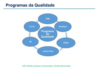 Programas da Qualidade
Kaizen
Programa
da
Qualidade
TQC
Kambam
PDCA
Jus-in-Time
5S
C.C.Q
GAC Gestão de Apoio a Corporações Direitos Reservados
 