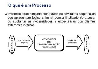 O que é um Processo
Processo é um conjunto estruturado de atividades sequenciais
que apresentam lógica entre si, com a finalidade de atender
ou suplantar as necessidades e expectativas dos clientes
externos e internos
 