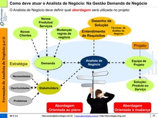 Como deve atuar o Analista de Negócio: Na Gestão Demanda de Negócio
                                        O Analista de Negócio deve definir qual abordagem será utilizada no projeto:

                                                               Novos
                                                              Produtos/                                          Desenho da
                                                              Serviços                                            Solução
                                                                                                                                      Técnicas de
                                                                              Mudanças                                                 Análise de
                                                   Novos                                                Entendimento
                                                                              regras de                                                 Negócio
                                                   Clientes                                             de Requisitos
                                                                               negócio
Formação de Analista de Negócio 3.0 ®




                                                                                                                                                         Projeto


                                                                                                            Analista de                                 Equipe de
                                        Estratégia             Demanda                                       Negócio                                     Projeto


                                           Necessidades

                                                                                                                                                         Solução:
                                                                                                                                                        Produto ou
                                         Oportunidades        Stakeholders                                                                               Serviço


                                            Problemas
                                                                          Abordagem                                                           Abordagem
                                                                      Orientada ao plano                                                 Orientada à mudança
                                        AN V 3.0               rildo.santos@etecnologia.com.br | www.etecnologia.com.br | http://etecnologia.ning.com                28
 