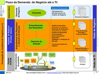 Fluxo da Demanda: do Negócio até a TI:

                                           Stakeholders




                                                                  de Negócio
                                                                                                                                          Áreas de Conhecimento




                                                                   Demanda
                                                                                                                                          Planejamento e
                                                                                                          Demanda                         Monitoramento da
                                                                                                                                          Análise de Negócio
                                                                                                                                                                               Demanda de Negócio




                                                                                                                                                                                                     Visão de Negócio
                                                                  Entendimento dos Requisitos
Formação de Analista de Negócio 3.0 ®




                                                                                                    Entendimentos                        Análise Corporativa
                                                                     e Desenho da Solução
                                          Analista de Negócio




                                                                                                    dos Requisitos                       (Requisitos do negócio)
                                           (Product Owner)




                                                                                                                                         Elicitação de Requisitos
                                                                                                                                         (Requisitos do Usuário)                 Visão do Produto,
                                                                                                                                         Análise de Requisitos                      Road Map e
                                                                                                                                         Comunicação e                           Plano de Release
                                                                                                                                         Gerenciamento de
                                                                                                                                         Requisitos
                                                                                                                                         Validação e Avaliação da
                                                                                                       Desenho da                        Solução
                                                                                                        Solução                           Técnicas de Análise de
                                                                                                                                          Negócio
                                                                                                                                                                                Release Burndown e
                                                                                                                                                                                 Product Backlog
                                                                Desenvolvimento




                                                                                                                                                                                                     Visão de TI
                                                                  do produto
                                          SCRUM
                                          Equipe




                                                                                                                                                                                         Produto




                                        AN V 3.0                                                rildo.santos@etecnologia.com.br | www.etecnologia.com.br | http://etecnologia.ning.com                                  33
 