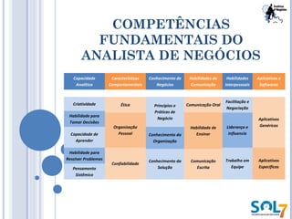 COMPETÊNCIAS
FUNDAMENTAIS DO
ANALISTA DE NEGÓCIOS
Capacidade
Analítica
Características
Comportamentais
Conhecimento de
Negócios
Habilidades de
Comunicação
Habilidades
Interpessoais
Aplicativos e
Softwares
Criatividade Ética Princípios e
Práticas de
Negócio
Comunicação Oral
Facilitação e
Negociação
Aplicativos
Genéricos
Habilidade para
Tomar Decisões
Organização
Pessoal
Habilidade de
Ensinar
Liderança e
InfluenciaCapacidade de
Aprender
Conhecimento da
Organização
Habilidade para
Resolver Problemas
Confiabilidade
Trabalho em
Equipe
Aplicativos
Específicos
Conhecimento da
Solução
Comunicação
EscritaPensamento
Sistêmico
 