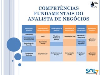 COMPETÊNCIAS
FUNDAMENTAIS DO
ANALISTA DE NEGÓCIOS
Capacidade
Analítica
Características
Comportamentais
Conhecimento de
Negócios
Habilidades de
Comunicação
Habilidades
Interpessoais
Aplicativos e
Softwares
Criatividade
Ética Princípios e
Práticas de
Negócio
Comunicação Oral
Facilitação e
Negociação
Aplicativos
Genéricos
Habilidade para
Tomar Decisões
Organização
Pessoal
Habilidade de
Ensinar
Liderança e
InfluenciaCapacidade de
Aprender
Conhecimento da
OrganizaçãoHabilidade para
Resolver Problemas
Confiabilidade
Trabalho em
Equipe
Aplicativos
Específicos
Conhecimento da
Solução
Comunicação
Escrita
Pensamento
Sistêmico
 