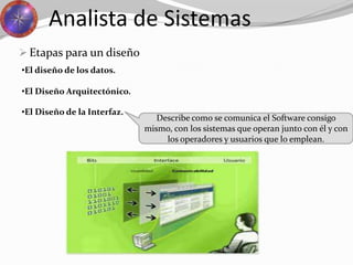  Etapas para un diseño
Analista de Sistemas
•El diseño de los datos.
•El Diseño Arquitectónico.
•El Diseño de la Interfaz.
Describe como se comunica el Software consigo
mismo, con los sistemas que operan junto con él y con
los operadores y usuarios que lo emplean.
 